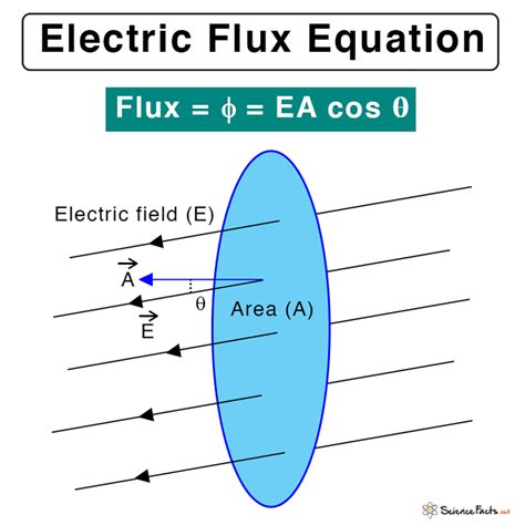 how to find electric flux through top of box|problems on electric flux.